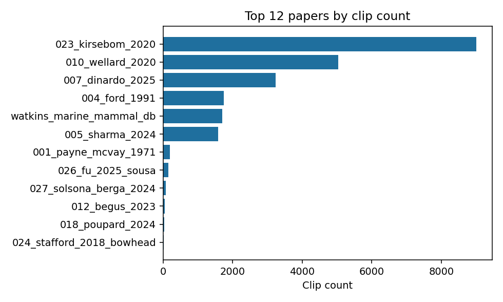 clips per paper