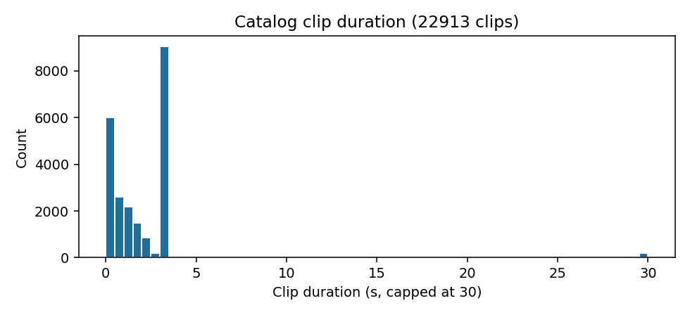 catalog duration histogram