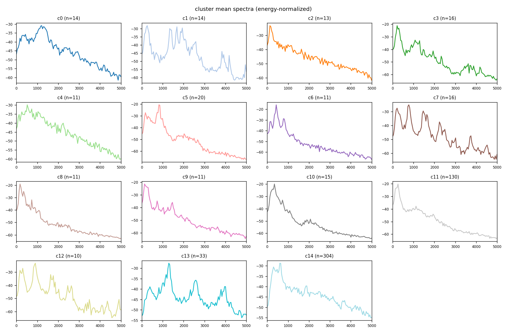 cluster mean spectrograms