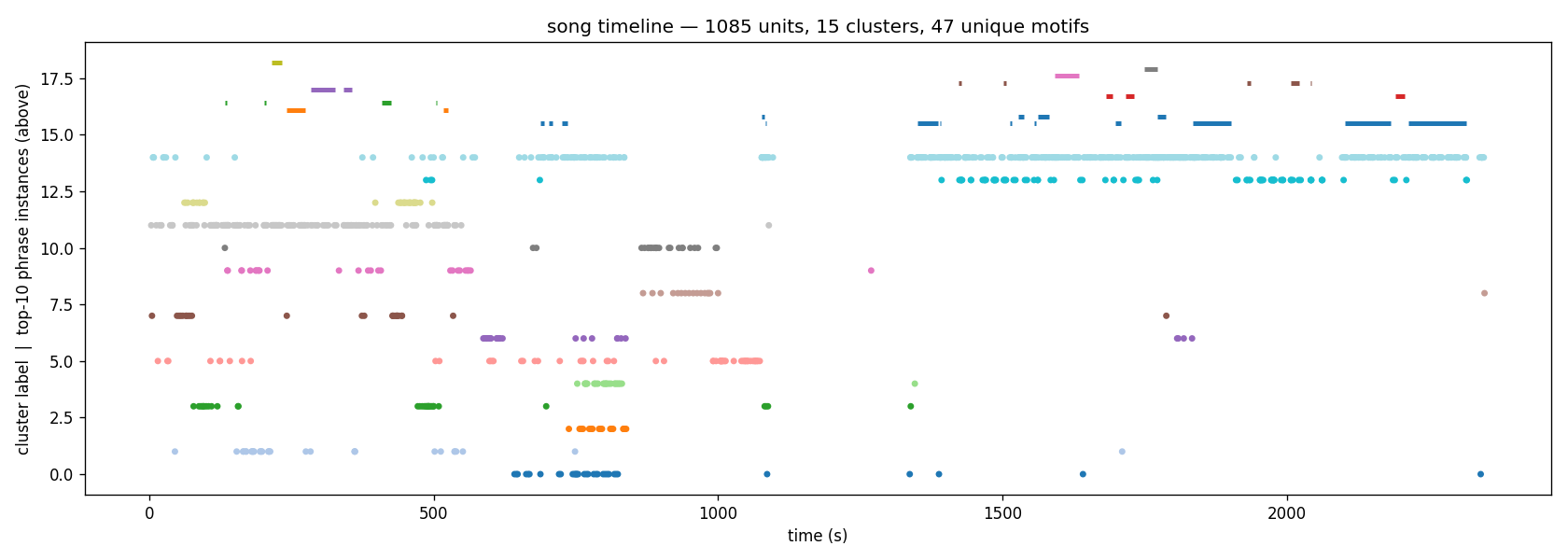 song timeline