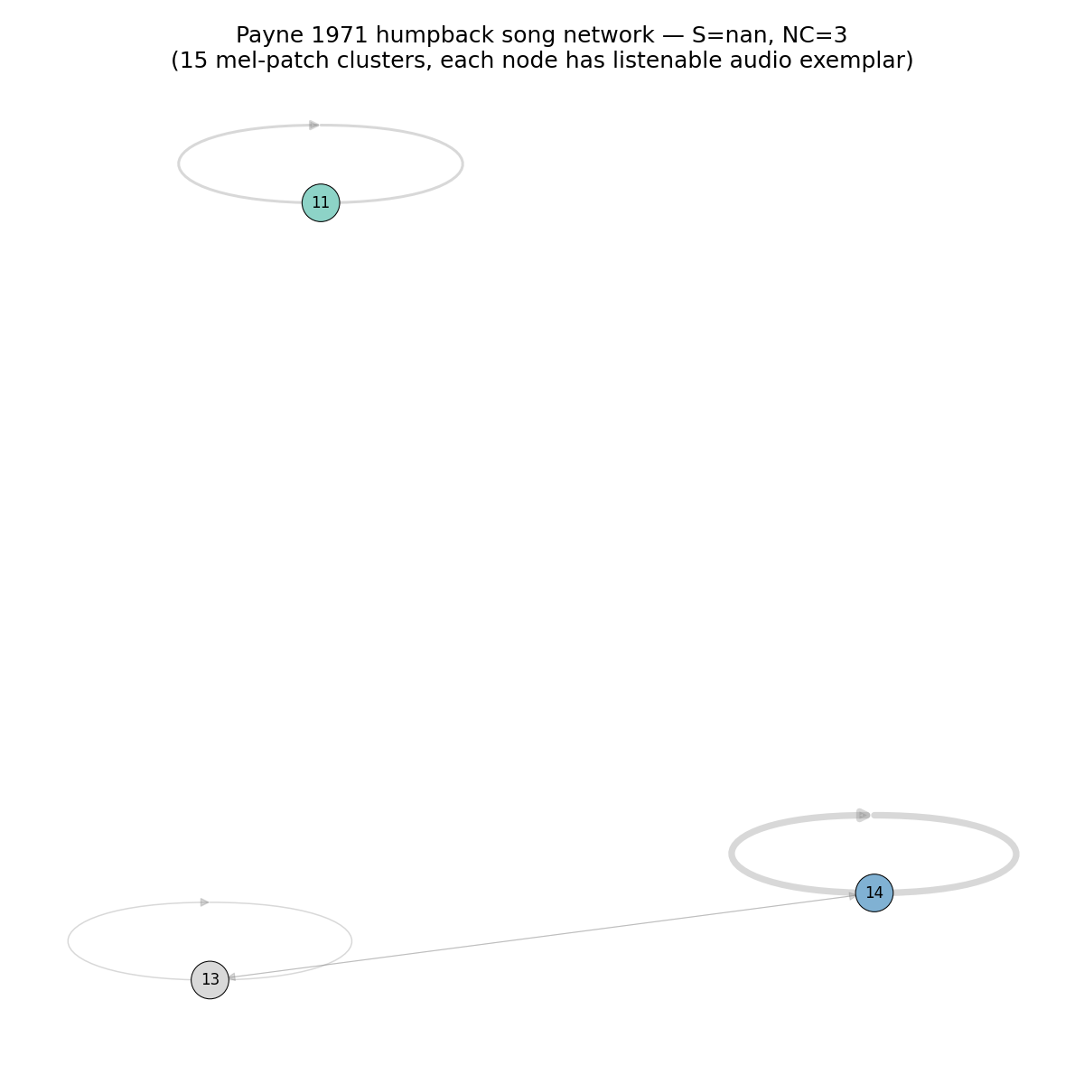 bigram transition network