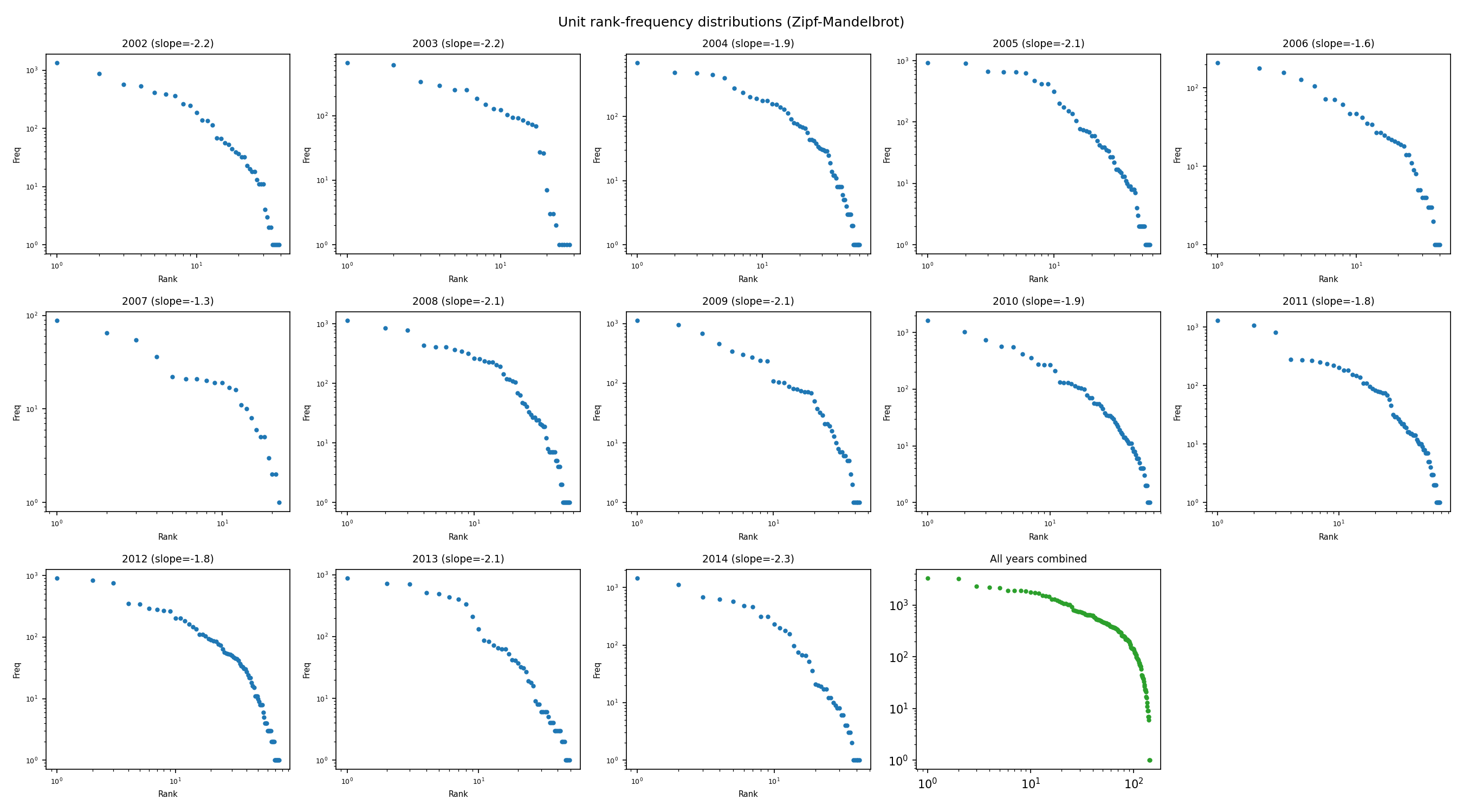 Zipf rank-frequency