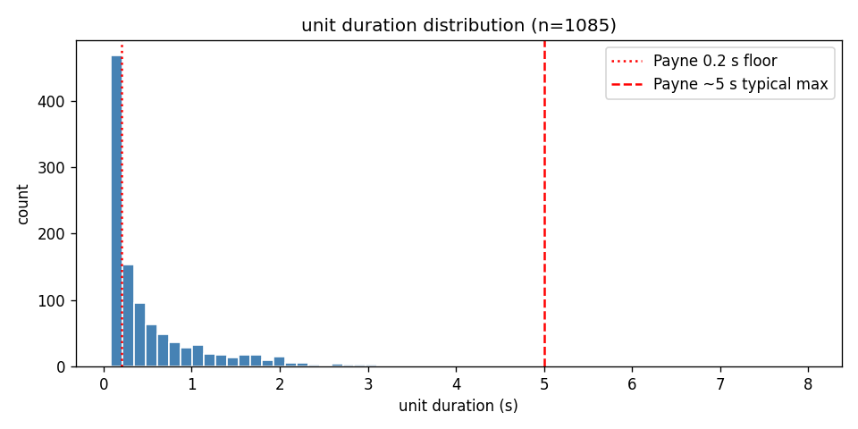 unit duration histogram