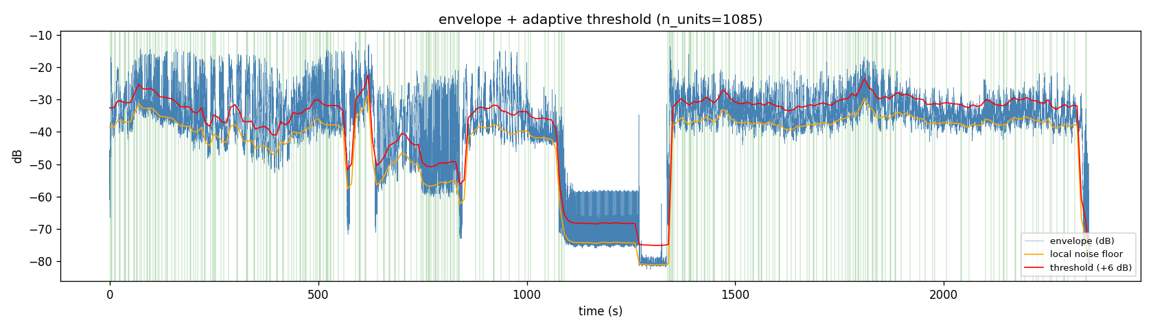 energy envelope and threshold